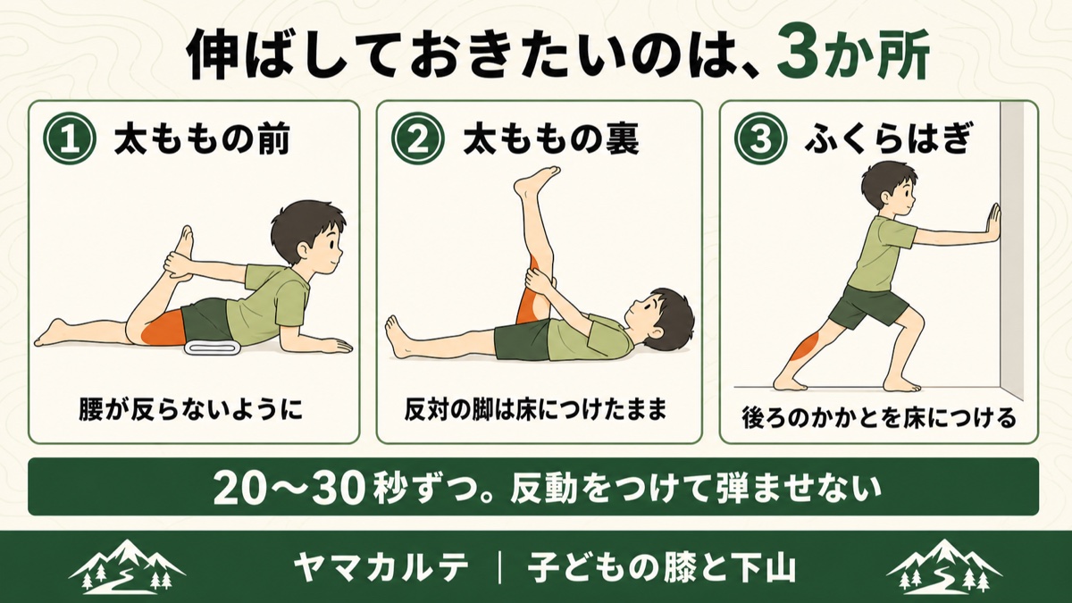 成長期の膝のために伸ばしたい3か所のストレッチを示す図解 太ももの前はうつ伏せで腰が反らないように、太ももの裏はあお向けで反対の脚は床につけたまま、ふくらはぎは壁に手をついて後ろのかかとを床につける 20〜30秒ずつ反動をつけない ヤマカルテ
