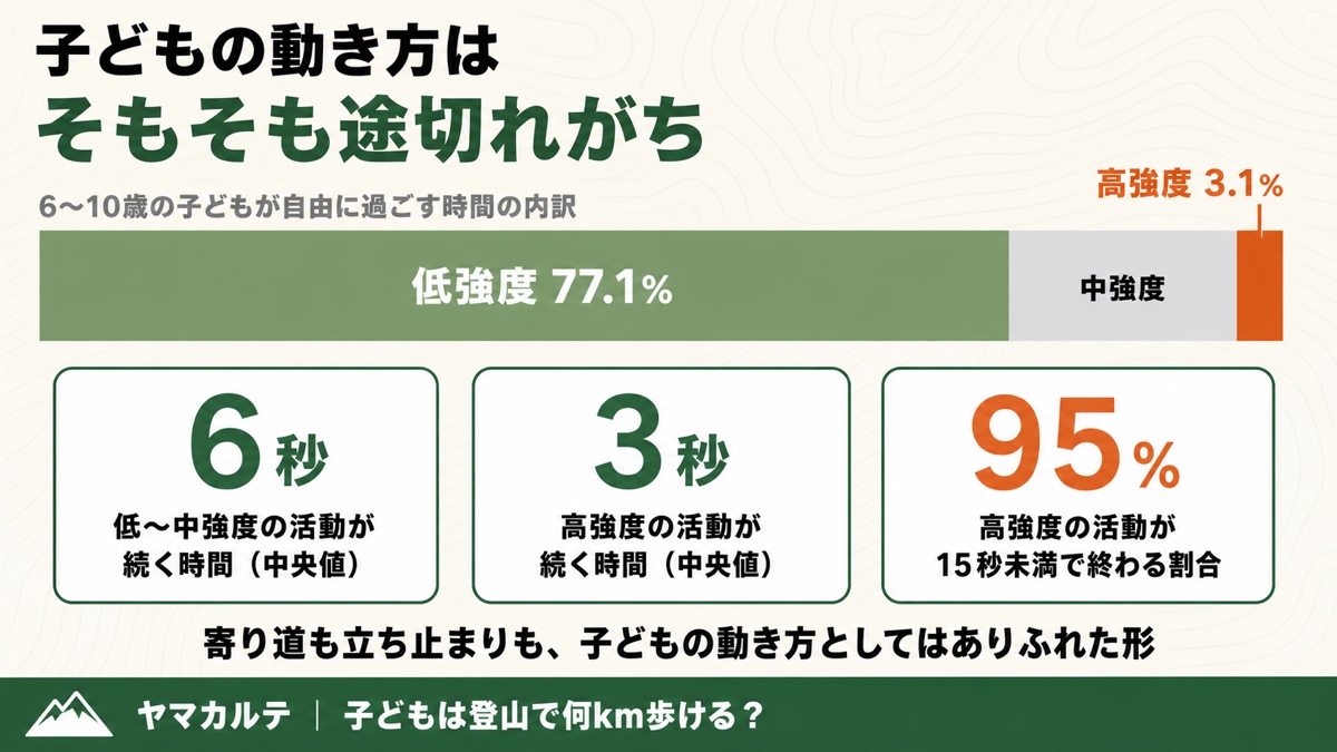 6〜10歳の子どもが自由に過ごす時間の内訳 低強度77.1%・高強度3.1% 活動が続く時間は低〜中強度6秒・高強度3秒で高強度の95%が15秒未満に終わる ヤマカルテ