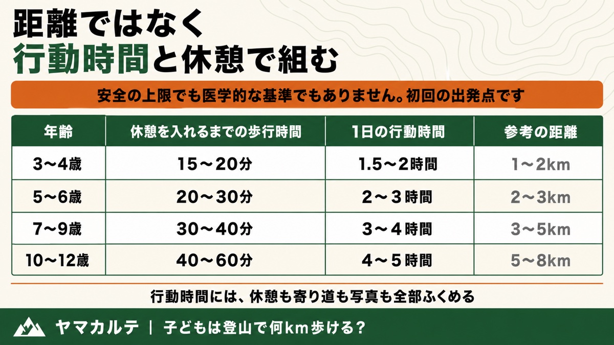 子どもの登山の年齢別の目安 3〜4歳は歩行15〜20分で行動1.5〜2時間、5〜6歳は20〜30分で2〜3時間、7〜9歳は30〜40分で3〜4時間、10〜12歳は40〜60分で4〜5時間 安全の上限ではなく初回の出発点 ヤマカルテ