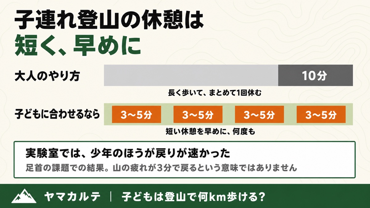 子連れ登山の休憩の入れ方 大人は長く歩いてまとめて10分休むが、子どもには3〜5分の短い休憩を早めに何度も入れる 実験室では少年のほうが戻りが速かったが山の疲れが3分で戻るという意味ではない ヤマカルテ