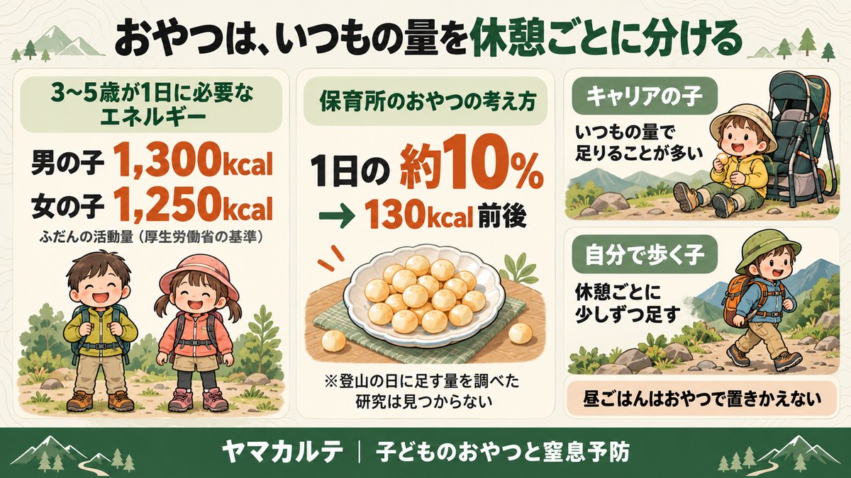 子どもの登山のおやつの量の目安 3〜5歳が1日に必要なエネルギーは男の子1,300kcal・女の子1,250kcal、保育所ではおやつを1日の約10%(130kcal前後)とする例 キャリアの子はいつもの量、自分で歩く子は休憩ごとに少しずつ足す ヤマカルテ