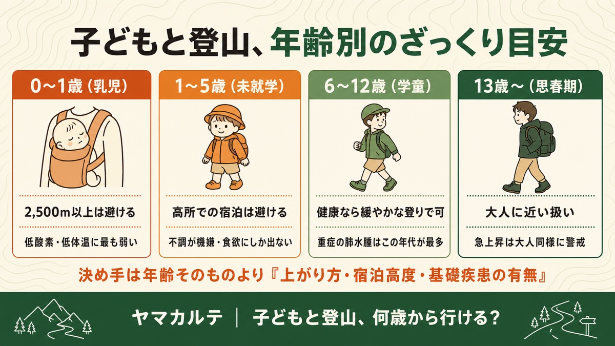 子どもと登山の年齢別ざっくり目安 0〜1歳の赤ちゃんは標高2,500m以上を避ける・1〜5歳は高所での宿泊を避ける・6〜12歳は健康なら緩やかな登りで可・13歳〜は大人に近い扱いを理学療法士が図解 ヤマカルテ