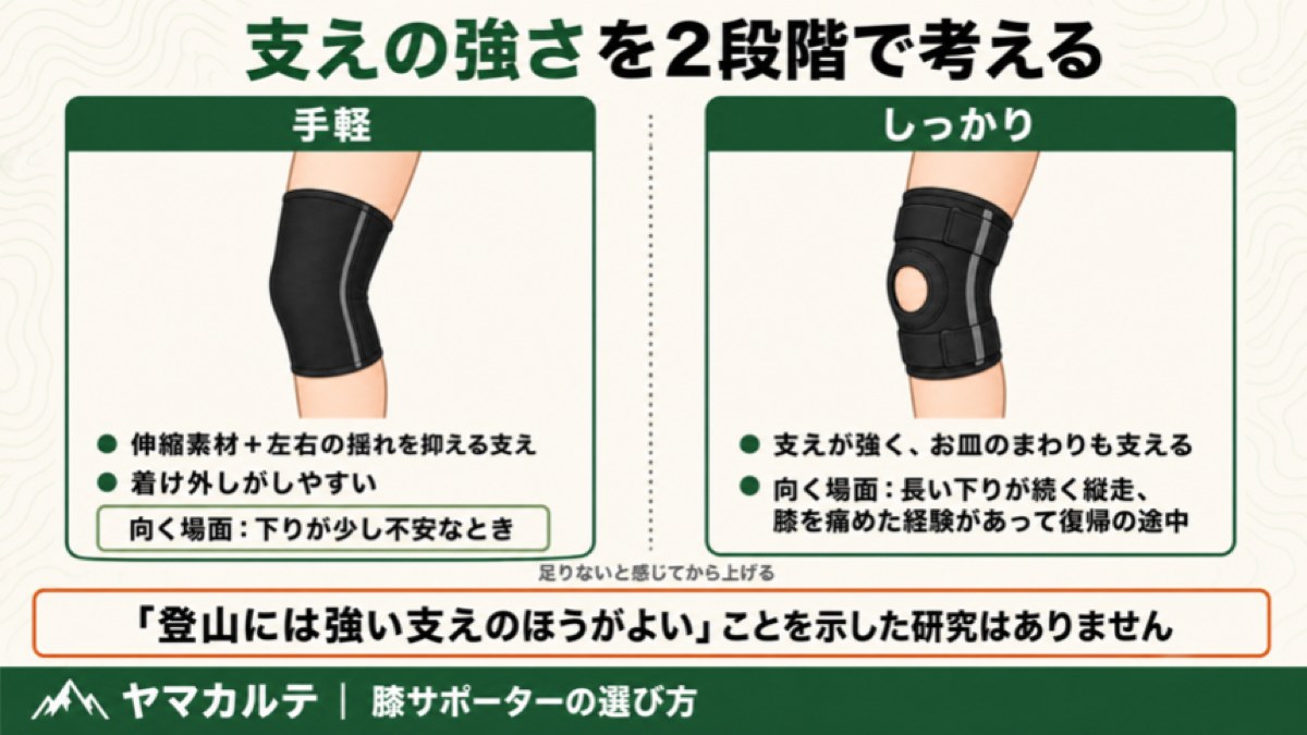 膝サポーターの支えの強さを2段階で比べた図解 手軽なスリーブとお皿まわりも支えるしっかりタイプの装着イラスト ヤマカルテ