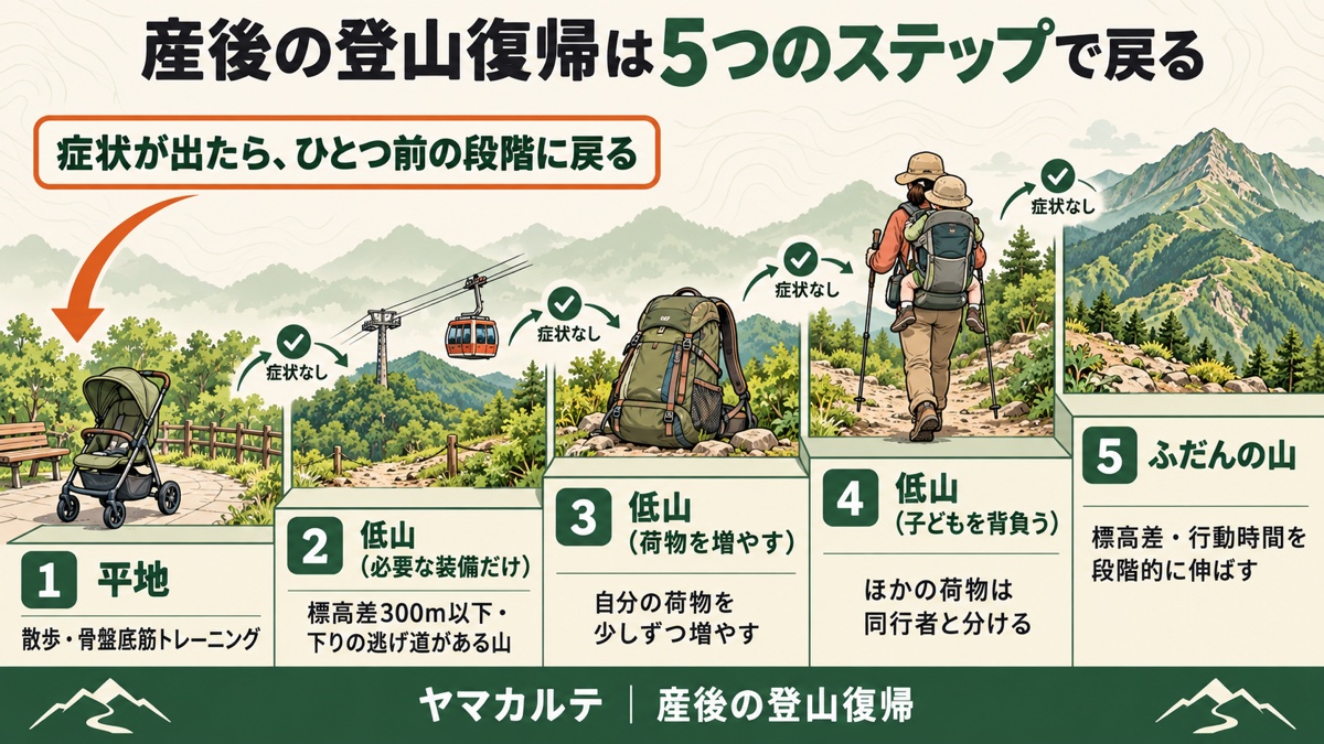 産後の登山復帰の5つのステップ 平地・低山(必要な装備だけ)・低山(荷物を増やす)・低山(子どもを背負う)・ふだんの山 症状が出たらひとつ前に戻る ヤマカルテ