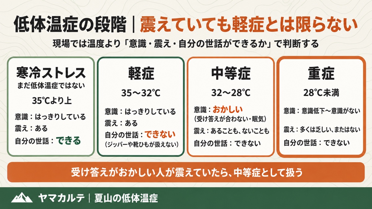 低体温症の4段階 寒冷ストレス・軽症35〜32℃・中等症32〜28℃・重症28℃未満を意識・震え・自分の世話で見分ける 震えていても軽症とは限らない ヤマカルテ
