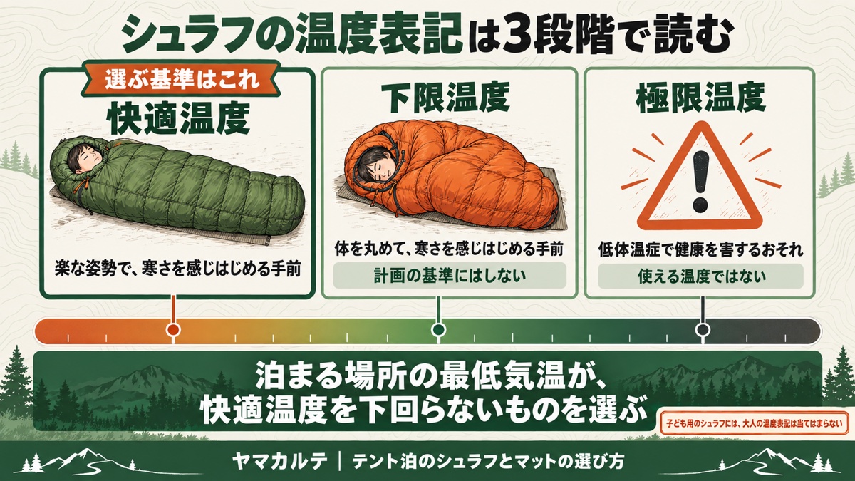 シュラフの温度表記の読み方の図解 快適温度・下限温度・極限温度の3段階 泊まる場所の最低気温が快適温度を下回らないものを選ぶ ヤマカルテ