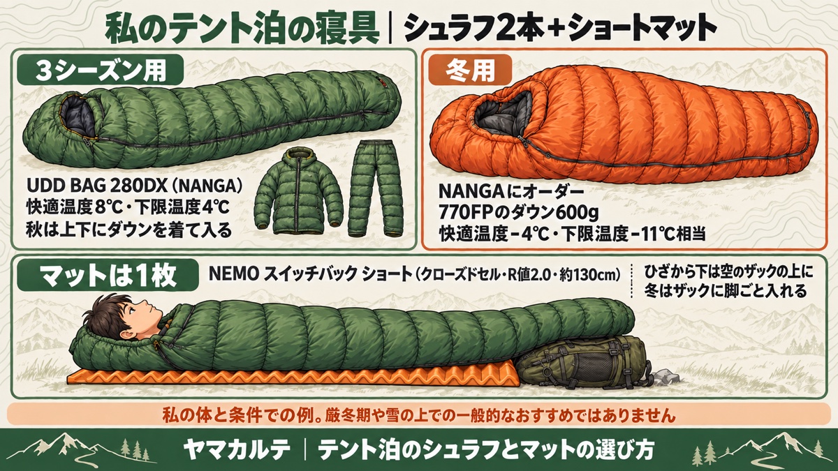 理学療法士の著者のテント泊の寝具の図解 UDD BAG 280DXと冬用オーダーシュラフ NEMOスイッチバック ショートでひざ下はザックの上 ヤマカルテ